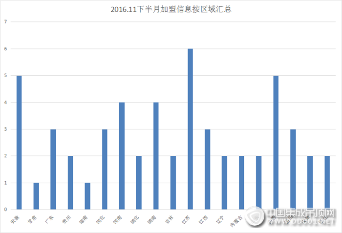 冬日里的暖陽，11月下半月加盟意向驚喜不斷