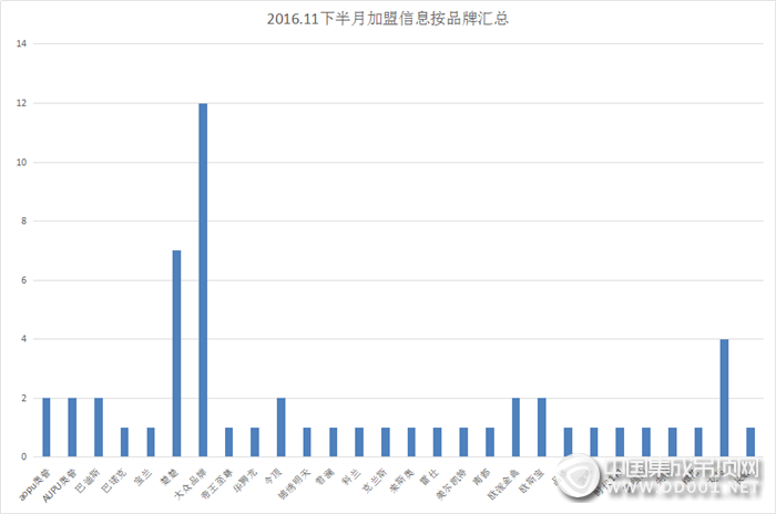 冬日里的暖陽，11月下半月加盟意向驚喜不斷