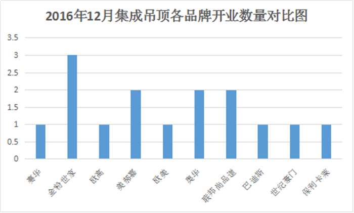 12開業(yè)匯總312