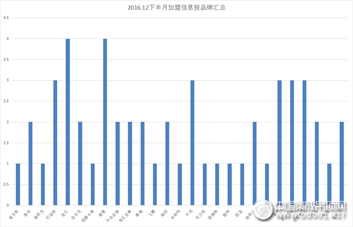 【加盟早知道】抓住末班車的尾巴，12月下半月加盟成績創(chuàng)新高