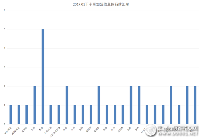 【加盟早知道】開(kāi)啟雞年新篇章，1月下半月加盟成績(jī)揭曉