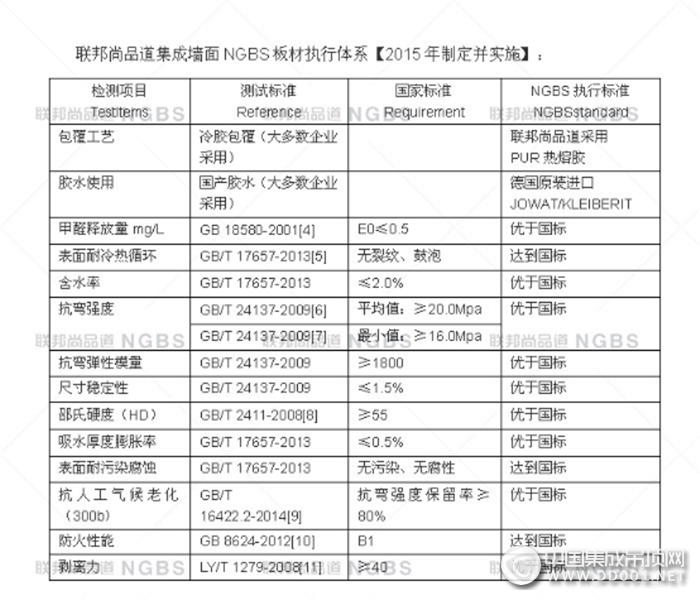 聯(lián)邦尚品道成為兩大集成墻面國標(biāo)起草單位