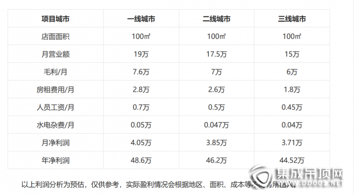 聯(lián)邦尚品道吊頂加盟費(fèi)要多少？加盟利潤分析