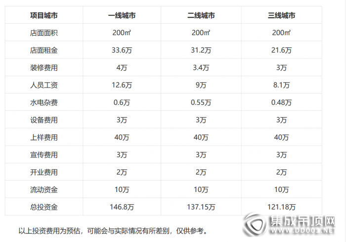 菲林克斯集成吊頂加盟費(fèi)用及利潤分析