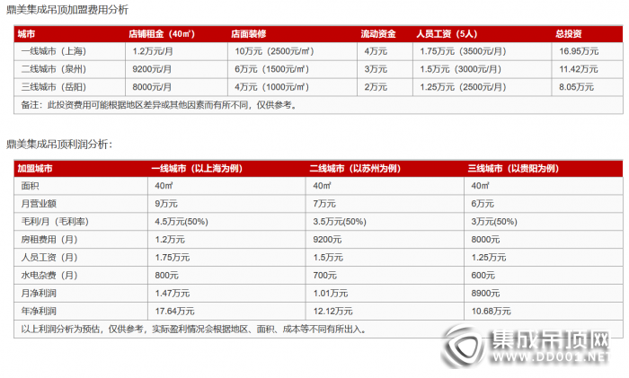 鼎美集成吊頂投資需要多少錢(qián)？總部地址在哪里？