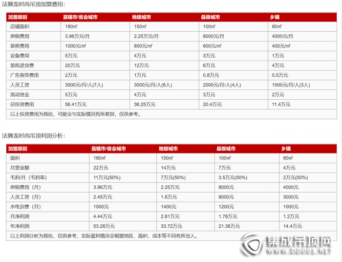 法獅龍客廳吊頂加盟需要多少？錢總部地址在哪里？