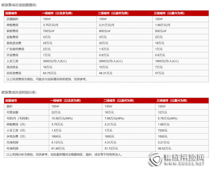 歐派集成吊頂-加盟費是多少？投資需要多少錢？質(zhì)量好不好？