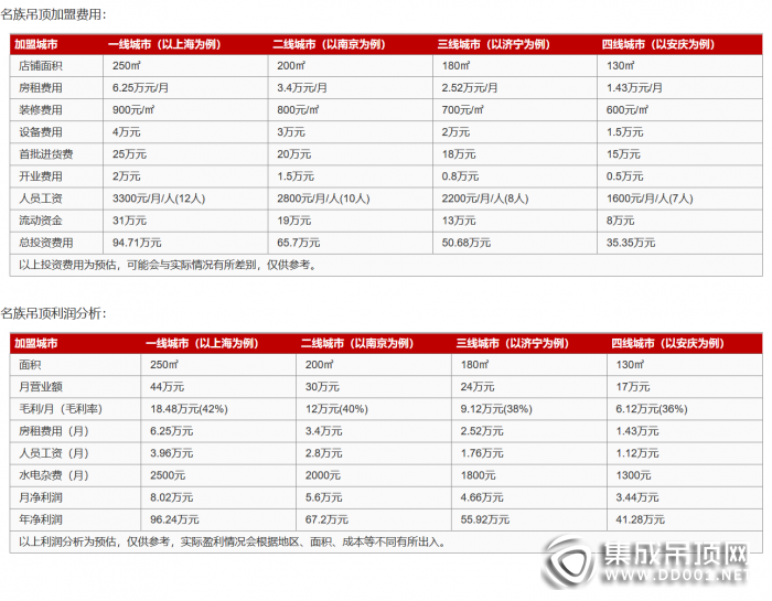 名族吊頂加盟費(fèi)是多少？投資需要多少錢？
