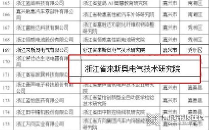 恭喜來斯奧被認(rèn)定為“省級企業(yè)研究院”，說明它真的強(qiáng)！