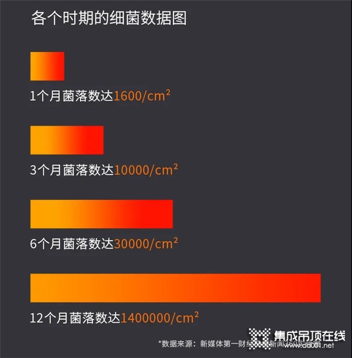 放在廁所里的毛巾到底有多少細菌？有了來斯奧智能毛巾烘干機細菌跑光光！