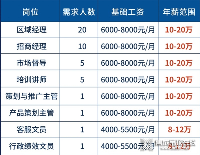 容聲2020年秋季營銷方向?qū)ｍ?xiàng)招聘會開始啦，歡迎你的加入！