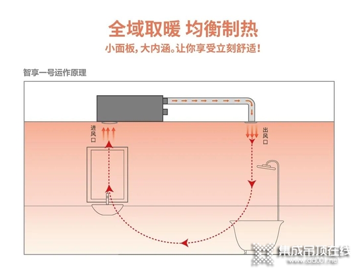 品格智享隱藏式浴室空調(diào)，隱藏式安裝釋放空間美感