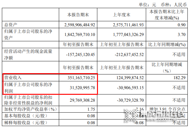 奧普家居2021Q1營收3.51億，同比增長182.29%_1