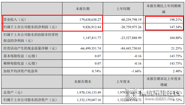 友邦吊頂2021Q1營收1.79億，同比增長198.21%_1