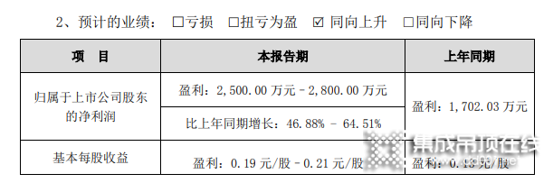 友邦吊頂2021年上半年預(yù)計凈利高達(dá)2800萬_1