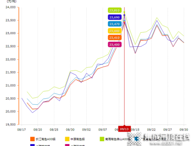 鋁價9月持續(xù)暴漲創(chuàng)下15年新高 吊頂企業(yè)應(yīng)