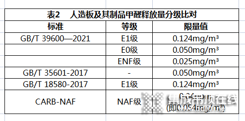 人造板及其制品甲醛釋放量分級比對