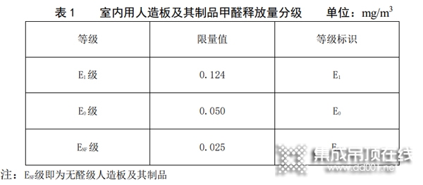 室內用人造板及其制品的甲醛釋放量分級