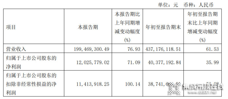 法獅龍前三季度實(shí)現(xiàn)營收4.37億元，同比增長61.53%_1