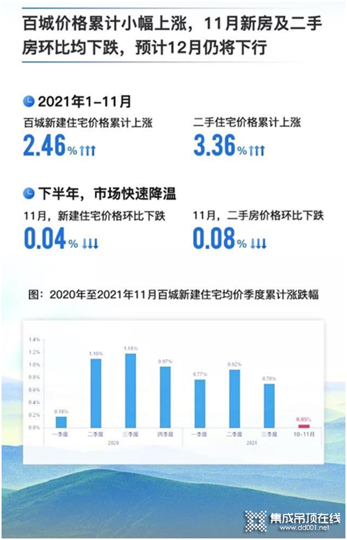 2022市場預判：房地產(chǎn)總量逐步見頂，下行周期住宅剛需持續(xù) ——建材市場中的存量開發(fā)和增量引流