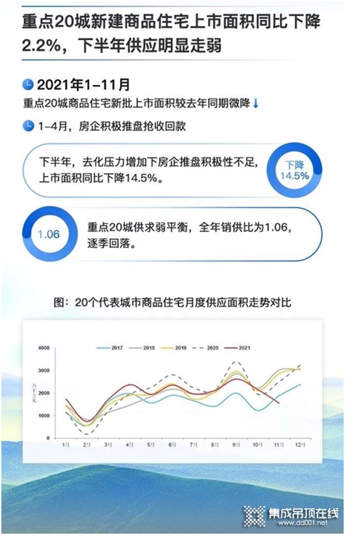 2022市場預判：房地產(chǎn)總量逐步見頂，下行周期住宅剛需持續(xù) ——建材市場中的存量開發(fā)和增量引流