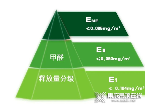 人造板及其制品甲醛釋放量分級