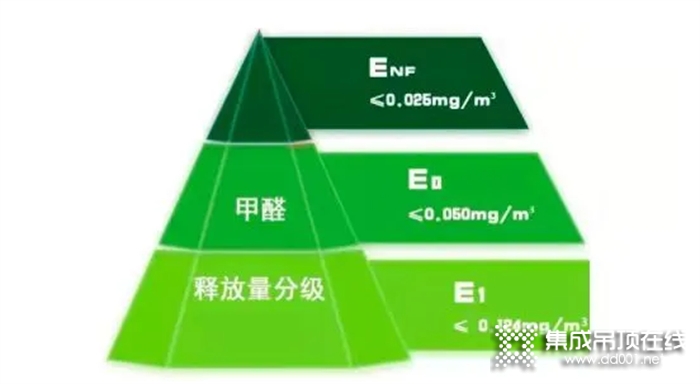 人造板新國標實施，頂墻品牌的“環(huán)保性”賽道戰(zhàn)況如何？