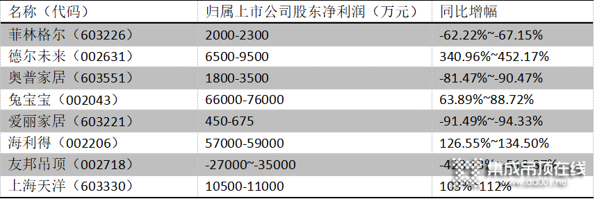 喜憂參半！地板頂墻業(yè)績(jī)預(yù)報(bào)出爐 恒大拖累多家企業(yè)2021年業(yè)績(jī)_1