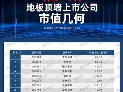 開(kāi)市一個(gè)月，地板頂墻上市公司市值幾何