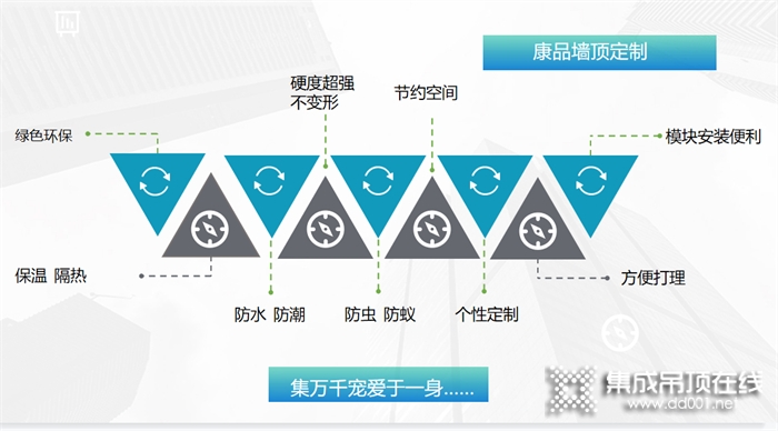 康品墻頂定制 |集千萬寵愛于一身