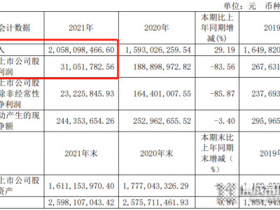 奧普家居2021年?duì)I收20.58億元，同比增長2