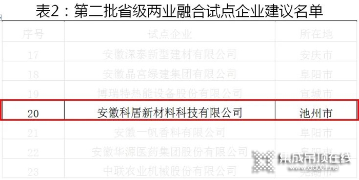 喜報(bào) I 科居榮獲安徽省先進(jìn)制造業(yè)和現(xiàn)代服務(wù)業(yè)融合試點(diǎn)企業(yè)榮譽(yù)稱(chēng)號(hào)